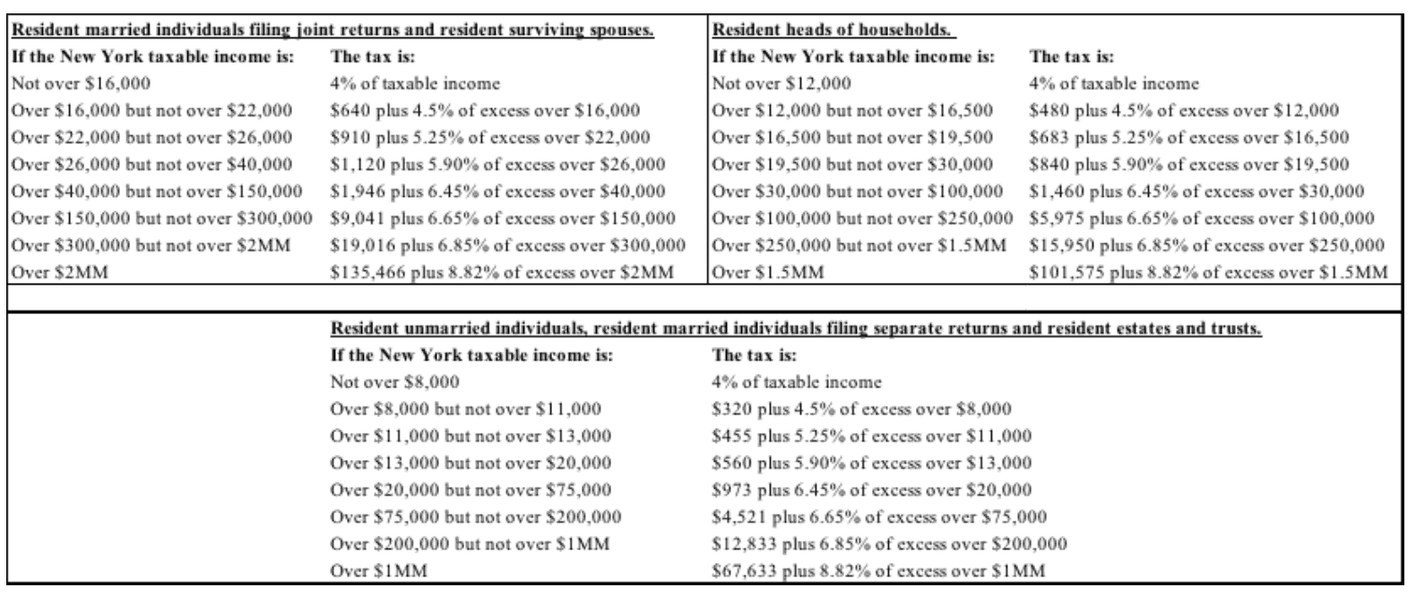 New York Resident Trust vs. an Individual Tax Rate