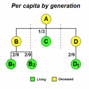 Distributees per capita by generation