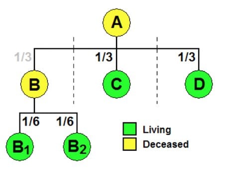 what does per stirpes mean